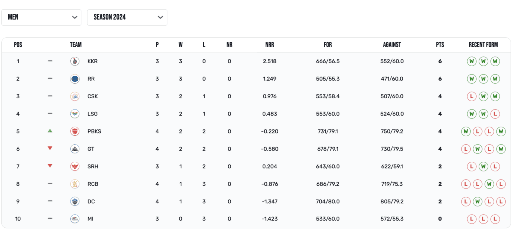 IPL Points Table