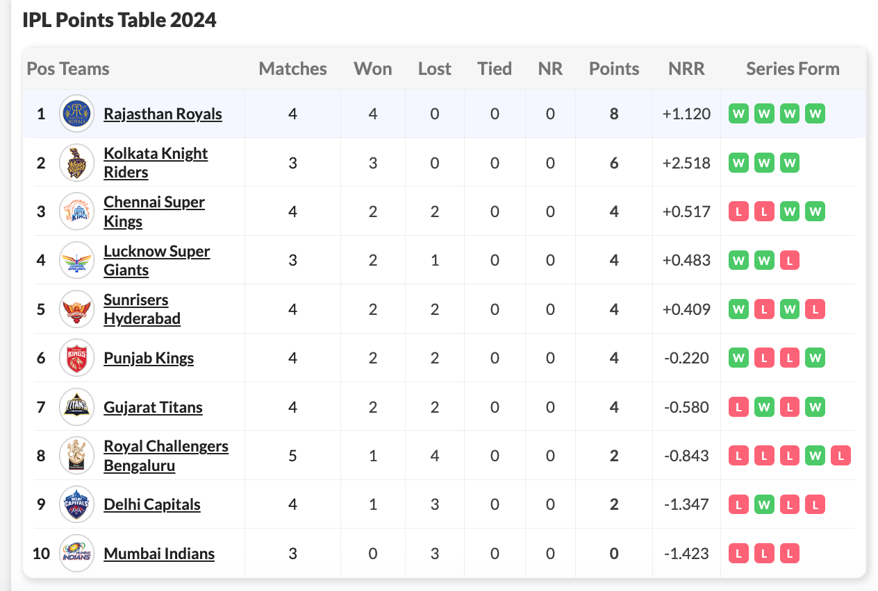 Tata IPL Points Table 2024: Accurate Your Game with Mastery of the Scoreboard, From Rankings to Records