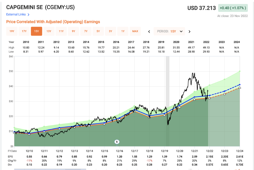 Capgemini's Share Price